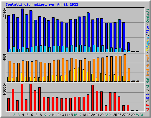 Contatti giornalieri per April 2022