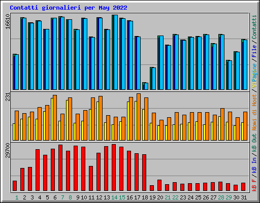 Contatti giornalieri per May 2022