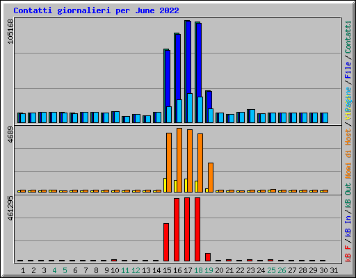 Contatti giornalieri per June 2022