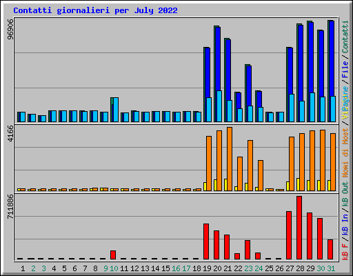 Contatti giornalieri per July 2022