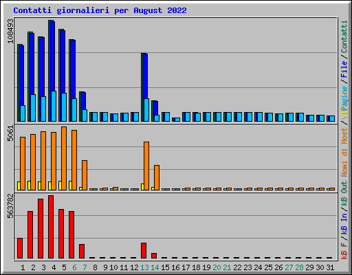 Contatti giornalieri per August 2022