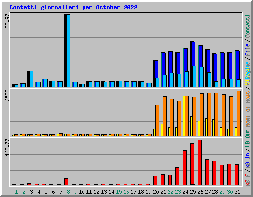 Contatti giornalieri per October 2022