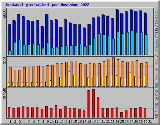 Contatti giornalieri per November 2022