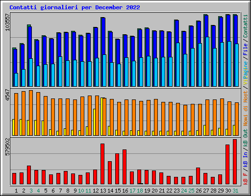 Contatti giornalieri per December 2022