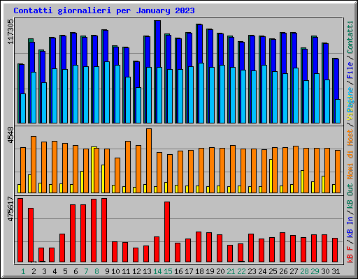 Contatti giornalieri per January 2023