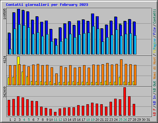 Contatti giornalieri per February 2023