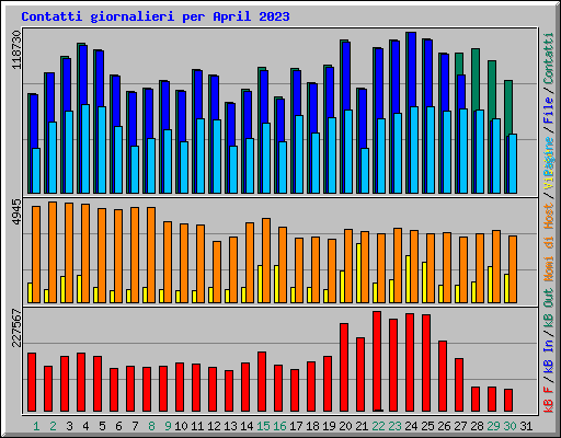 Contatti giornalieri per April 2023