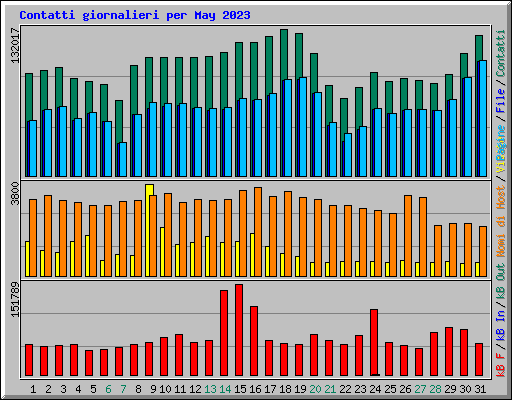 Contatti giornalieri per May 2023