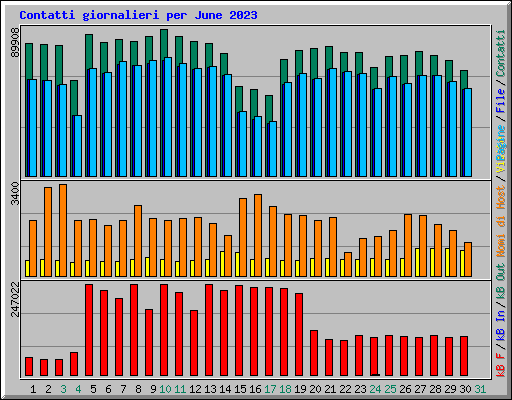 Contatti giornalieri per June 2023
