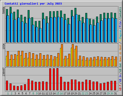 Contatti giornalieri per July 2023