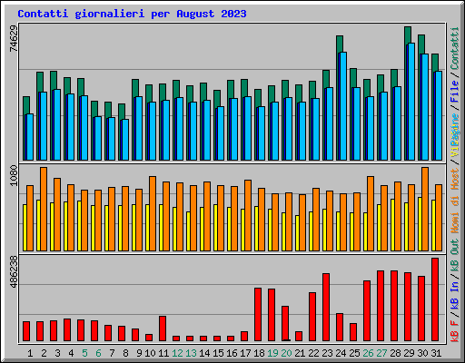 Contatti giornalieri per August 2023