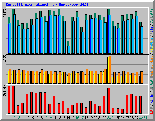 Contatti giornalieri per September 2023
