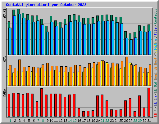 Contatti giornalieri per October 2023