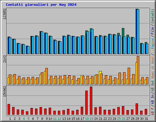 Contatti giornalieri per May 2024