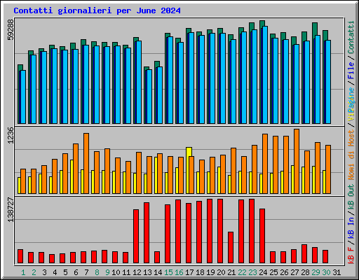 Contatti giornalieri per June 2024