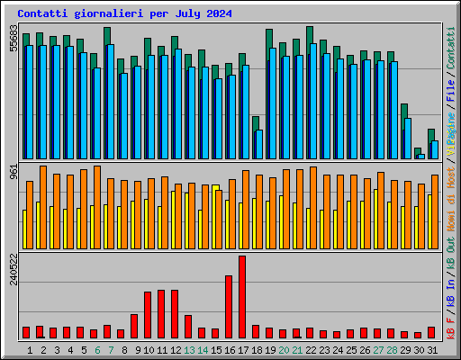 Contatti giornalieri per July 2024