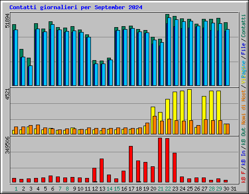 Contatti giornalieri per September 2024