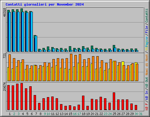 Contatti giornalieri per November 2024