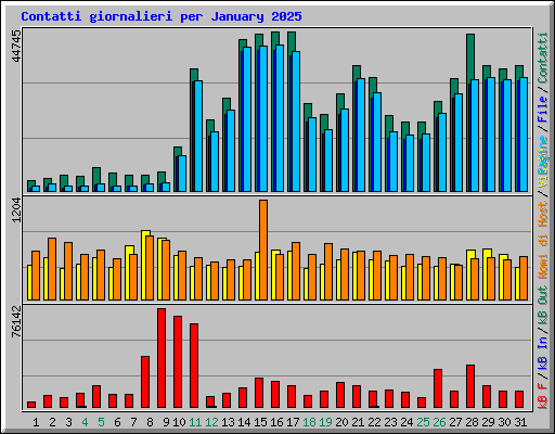 Contatti giornalieri per January 2025