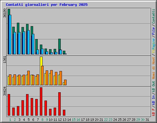 Contatti giornalieri per February 2025