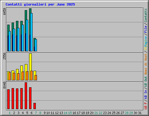 Contatti giornalieri per June 2025