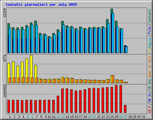 Contatti giornalieri per July 2025