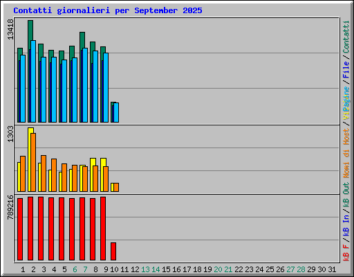 Contatti giornalieri per September 2025