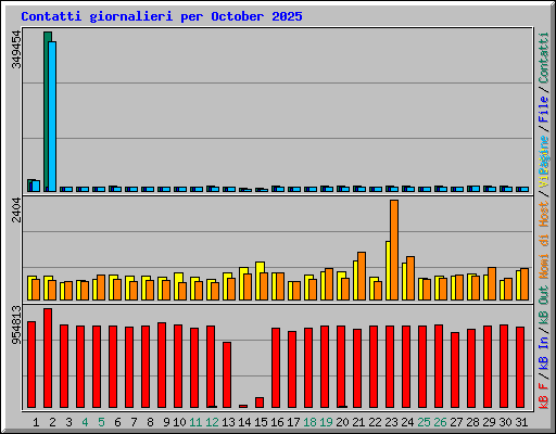 Contatti giornalieri per October 2025