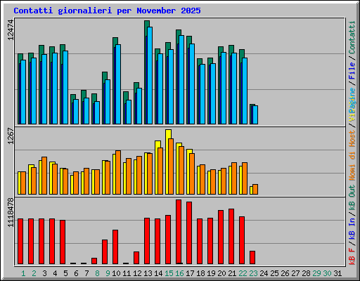 Contatti giornalieri per November 2025
