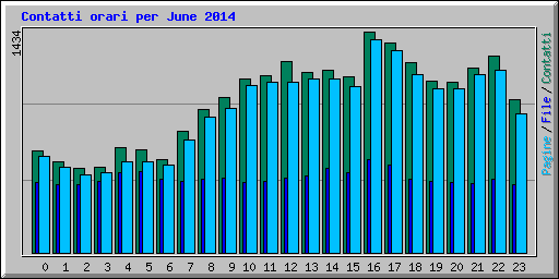 Contatti orari per June 2014