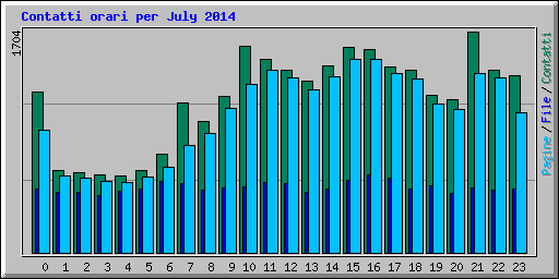 Contatti orari per July 2014