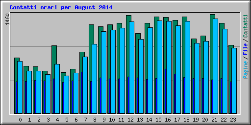 Contatti orari per August 2014