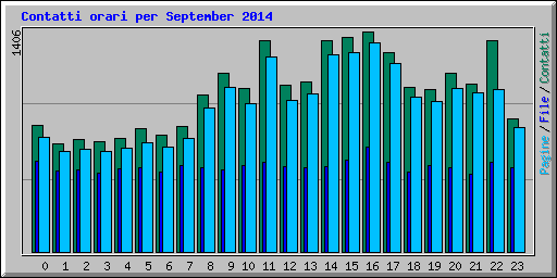 Contatti orari per September 2014