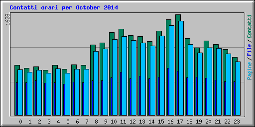 Contatti orari per October 2014