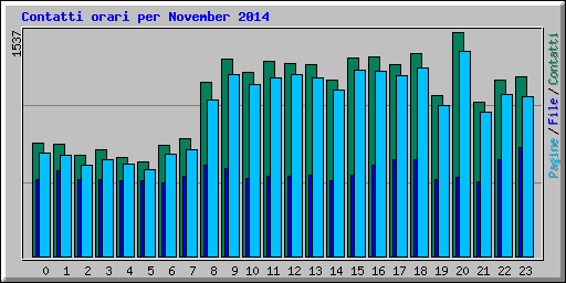 Contatti orari per November 2014