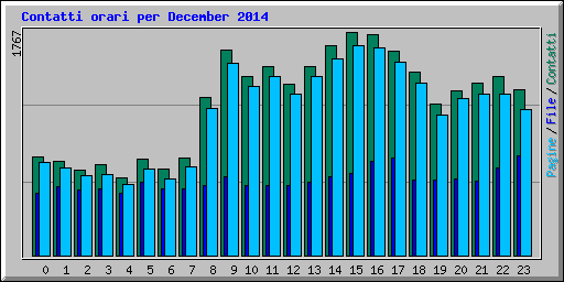 Contatti orari per December 2014