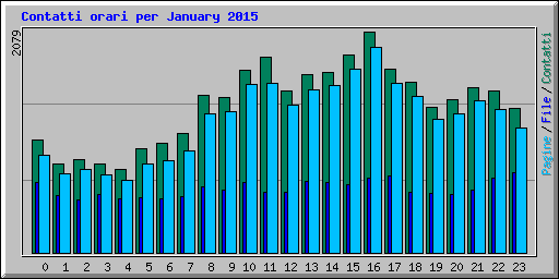 Contatti orari per January 2015