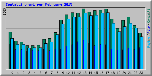 Contatti orari per February 2015