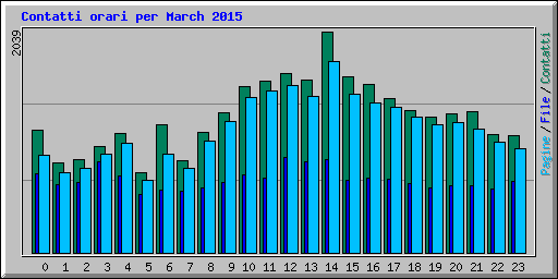 Contatti orari per March 2015