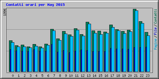 Contatti orari per May 2015