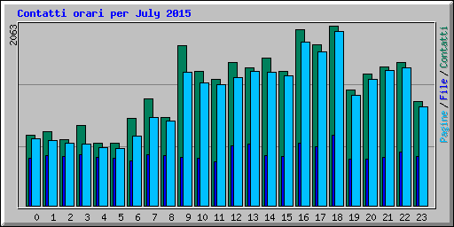 Contatti orari per July 2015