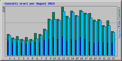 Contatti orari per August 2015