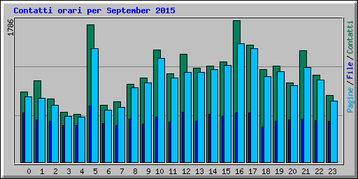 Contatti orari per September 2015