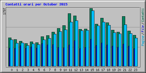 Contatti orari per October 2015