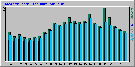 Contatti orari per November 2015