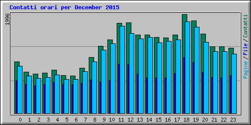 Contatti orari per December 2015