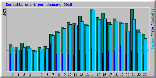 Contatti orari per January 2016