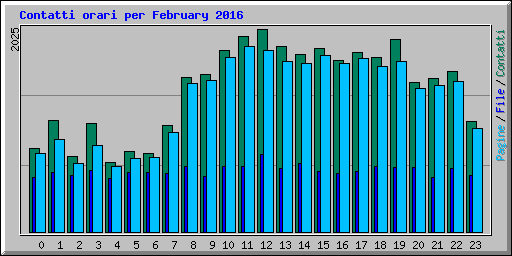 Contatti orari per February 2016