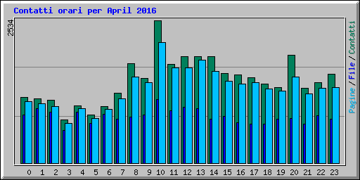 Contatti orari per April 2016