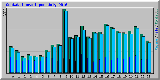 Contatti orari per July 2016